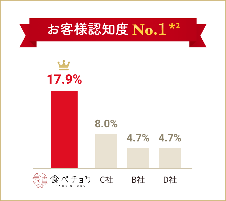 お客様認知度 No.1