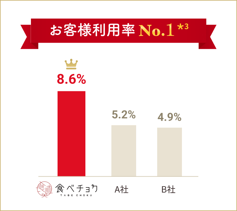お客様利用率 No.1
