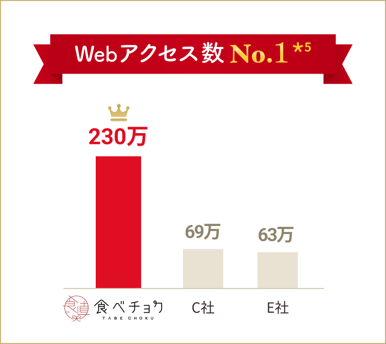 Webアクセス数 No.1