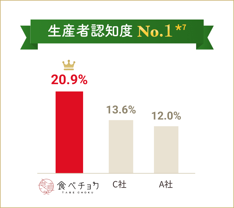 生産者認知度 No.1