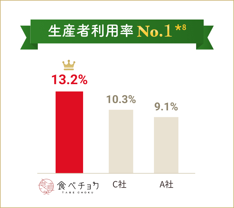 生産者利用率 No.1