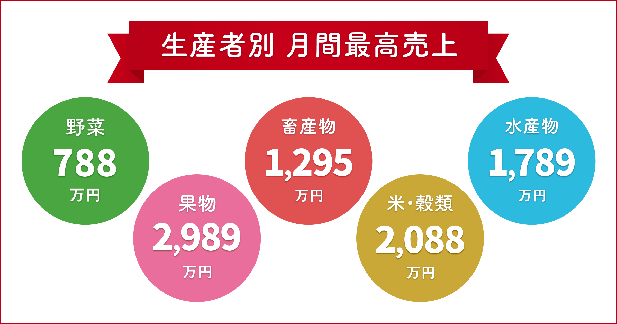 生産者別月間最高売上 野菜788万円 果物2,989万円 畜産物1,295万円 米・穀類2,088万円 水産物1,789万円