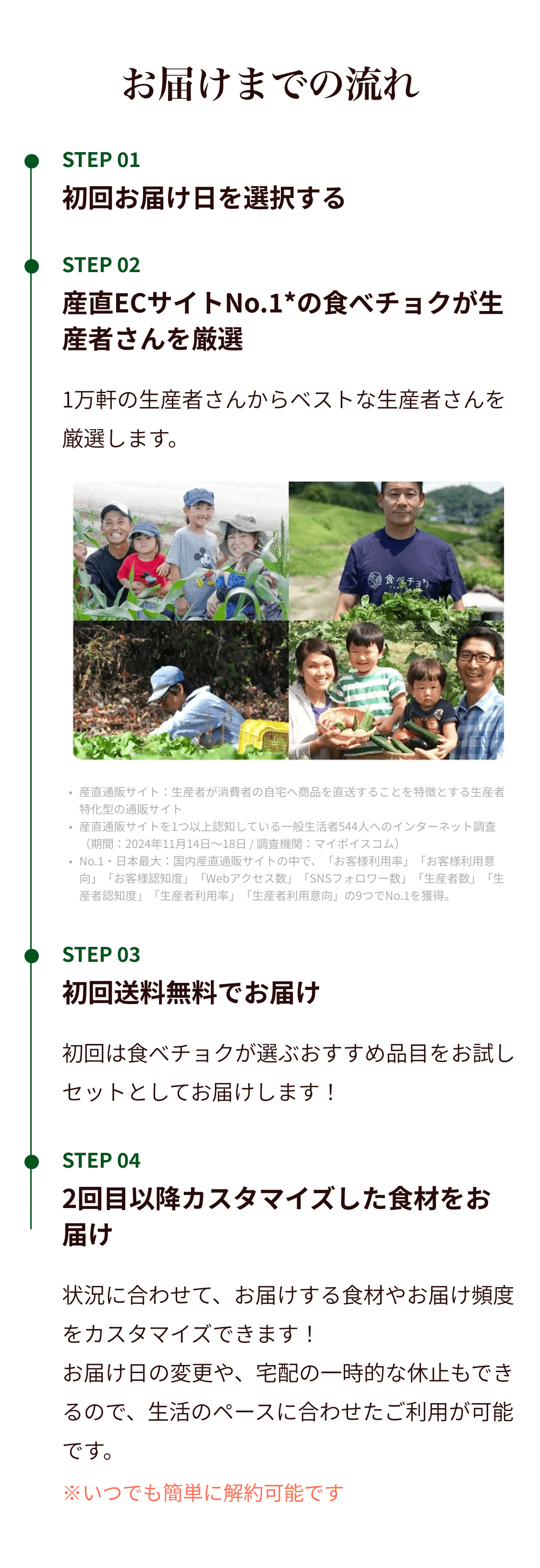 お届けまでの流れ STEP 01 初回お届け日を選択する ／STEP 02 産直ECサイトNo.1の食べチョクが生産者さんを厳選 1万軒の生産者さんからベストな生産者さんを厳選します。／STEP 03 初回送料無料でお届け 初回は食べチョクが選ぶおすすめ品目をお試しセットとしてお届けします！／STEP 04 2回目以降カスタマイズした食材をお届け 状況に合わせて、お届けする食材やお届け頻度をカスタマイズできます！お届け日の変更や、宅配の一時的な休止もできるので、生活のペースに合わせたご利用が可能です。※いつでも簡単に解約可能です