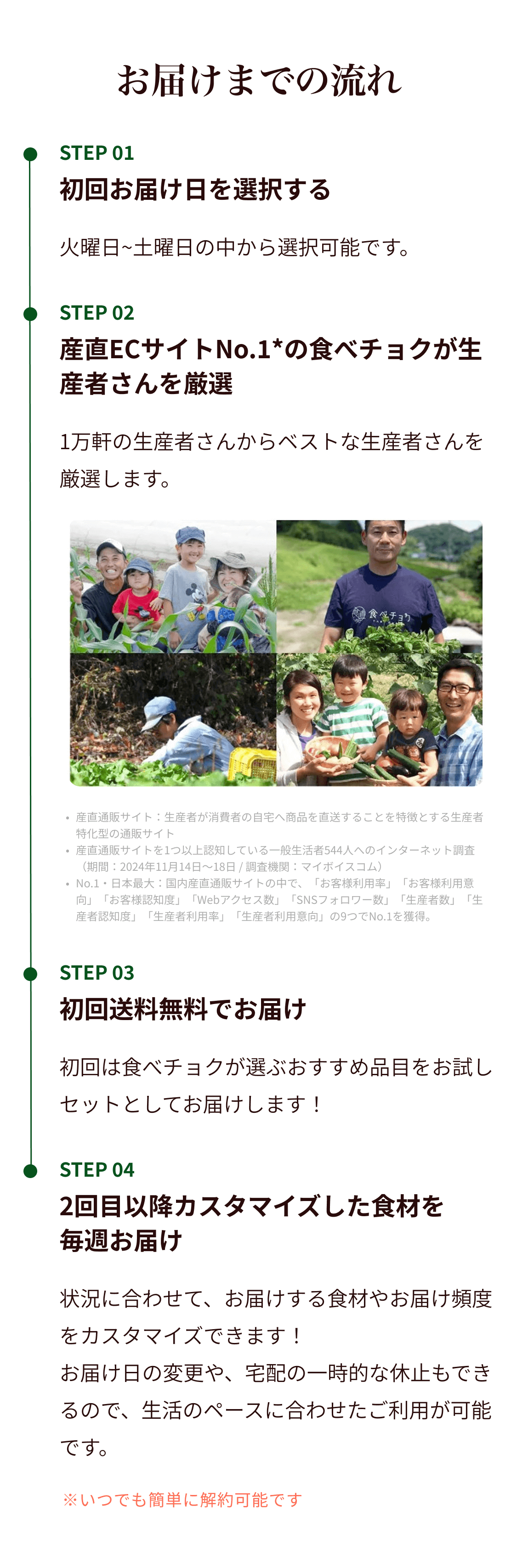 お届けまでの流れ STEP 01 初回お届け日を選択する 火曜日~土曜日の中から選択可能です。／STEP 02 産直ECサイトNo.1の食べチョクが生産者さんを厳選 1万軒の生産者さんからベストな生産者さんを厳選します。／STEP 03 初回送料無料でお届け 初回は食べチョクが選ぶおすすめ品目をお試しセットとしてお届けします！／STEP 04 2回目以降カスタマイズした食材をお届け 状況に合わせて、お届けする食材やお届け頻度をカスタマイズできます！お届け日の変更や、宅配の一時的な休止もできるので、生活のペースに合わせたご利用が可能です。※いつでも簡単に解約可能です
