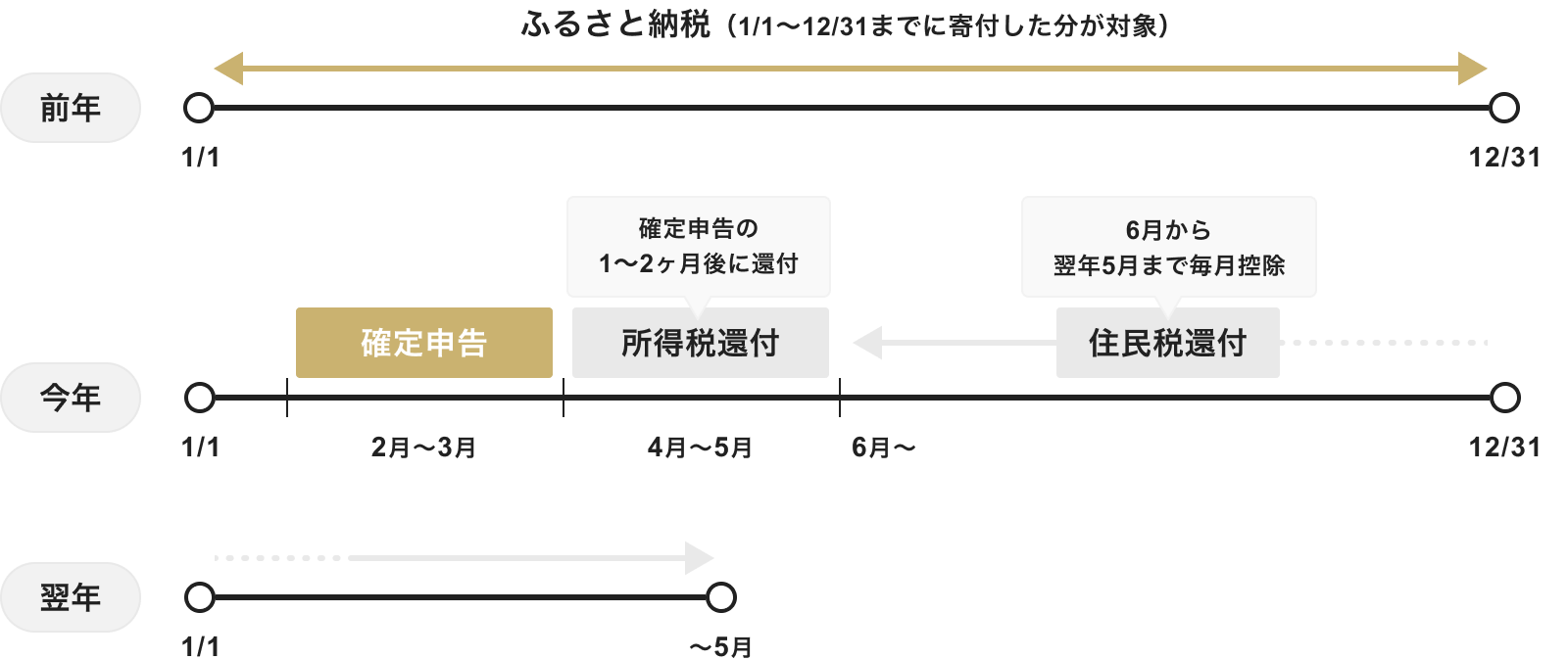 前年の1月1日から12月31日に寄付を行ったふるさと納税は、今年の2月から3月に確定申告を行う。所得税の還付は、確定申告後およそ1ヶ月から2ヶ月後（4月から5月）に行われる。住民税の控除は、確定申告後6月から翌年5月まで毎月控除される。