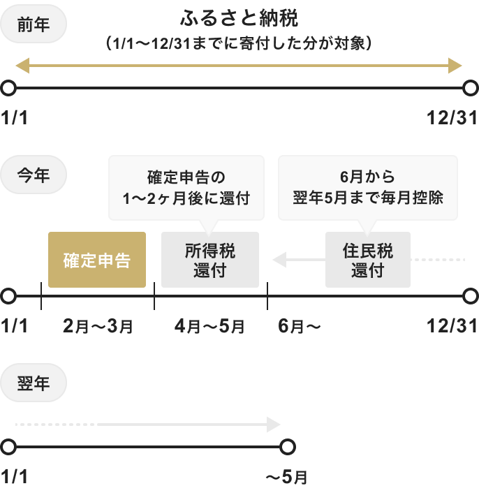 前年の1月1日から12月31日に寄付を行ったふるさと納税は、今年の2月から3月に確定申告を行う。所得税の還付は、確定申告後およそ1ヶ月から2ヶ月後（4月から5月）に行われる。住民税の控除は、確定申告後6月から翌年5月まで毎月控除される。